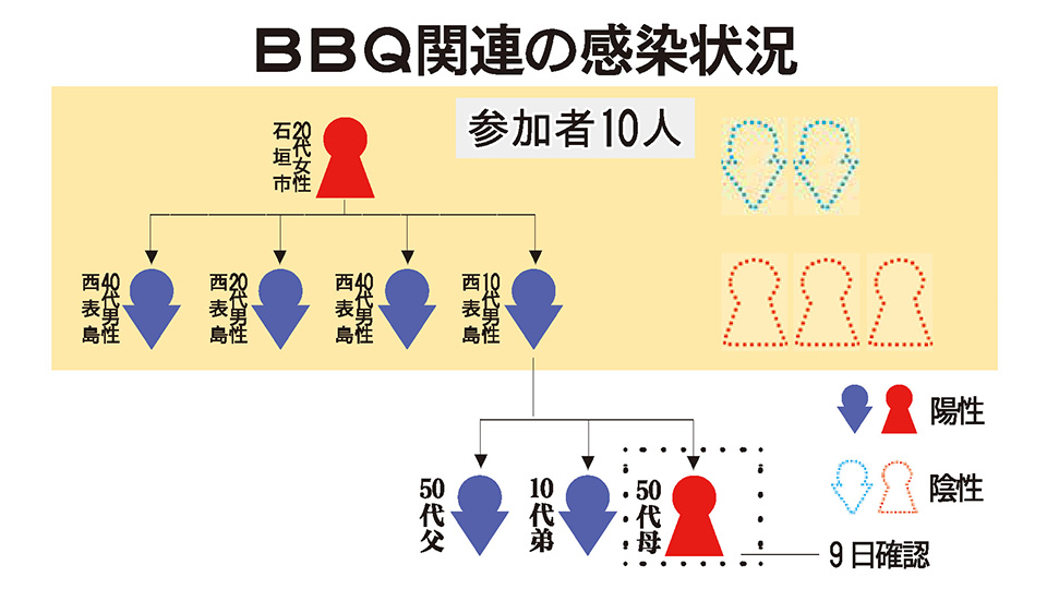ｂｂｑ１０代男性の母も陽性 西表島 家庭内感染３人に 八重山日報 Official Website