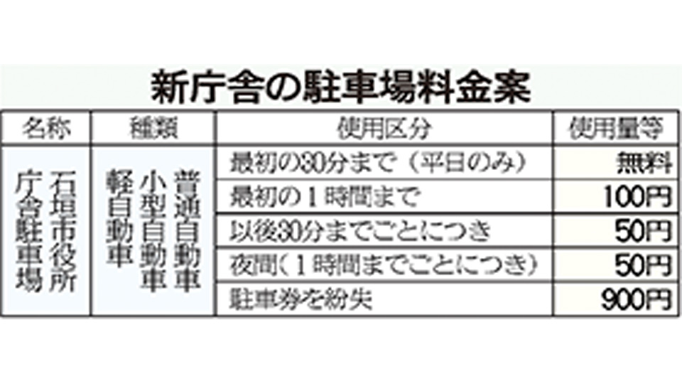 新庁舎の駐車場料金案