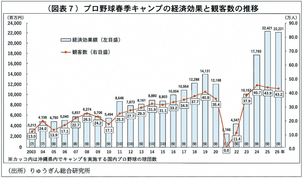 プロ野球キャンプ経済効果222億円　過去２番目　県外客は過去最多12万８０００人