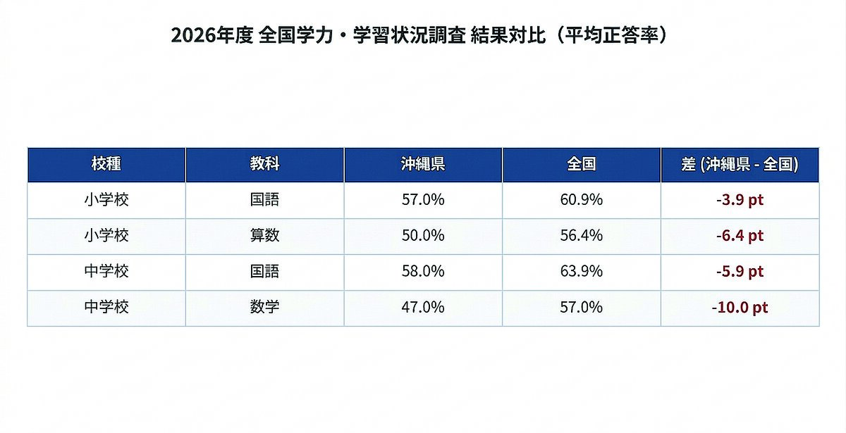 全教科で全国平均下回る　学テ結果、県教委「授業改善支援」