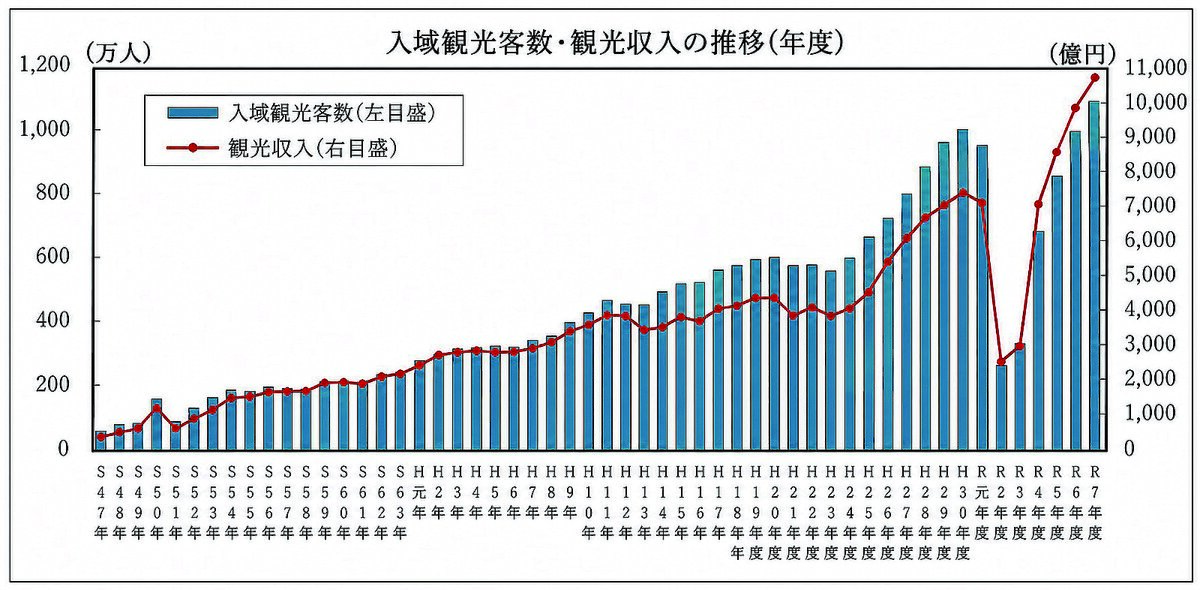 観光収入初の１兆円突破　県、３年連続で過去最高に