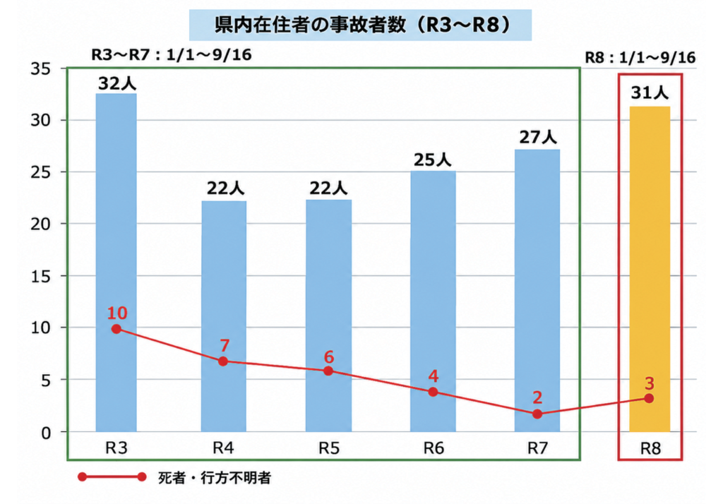 県内在住者のマリンレジャー事故に注意　11管、過去５年間の死者・不明者40人