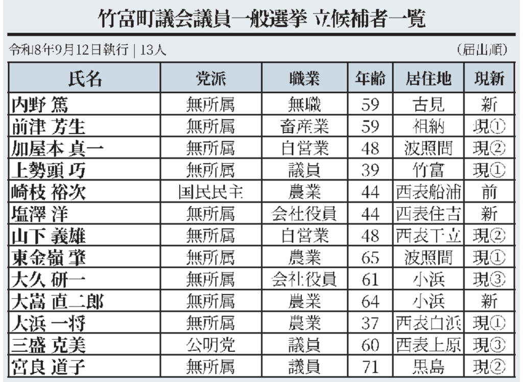 竹富町議選　13人立候補　争点少なく、島別の議席数注目