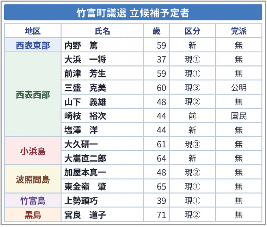 13人の少数激戦へ　竹富町議選きょう告示