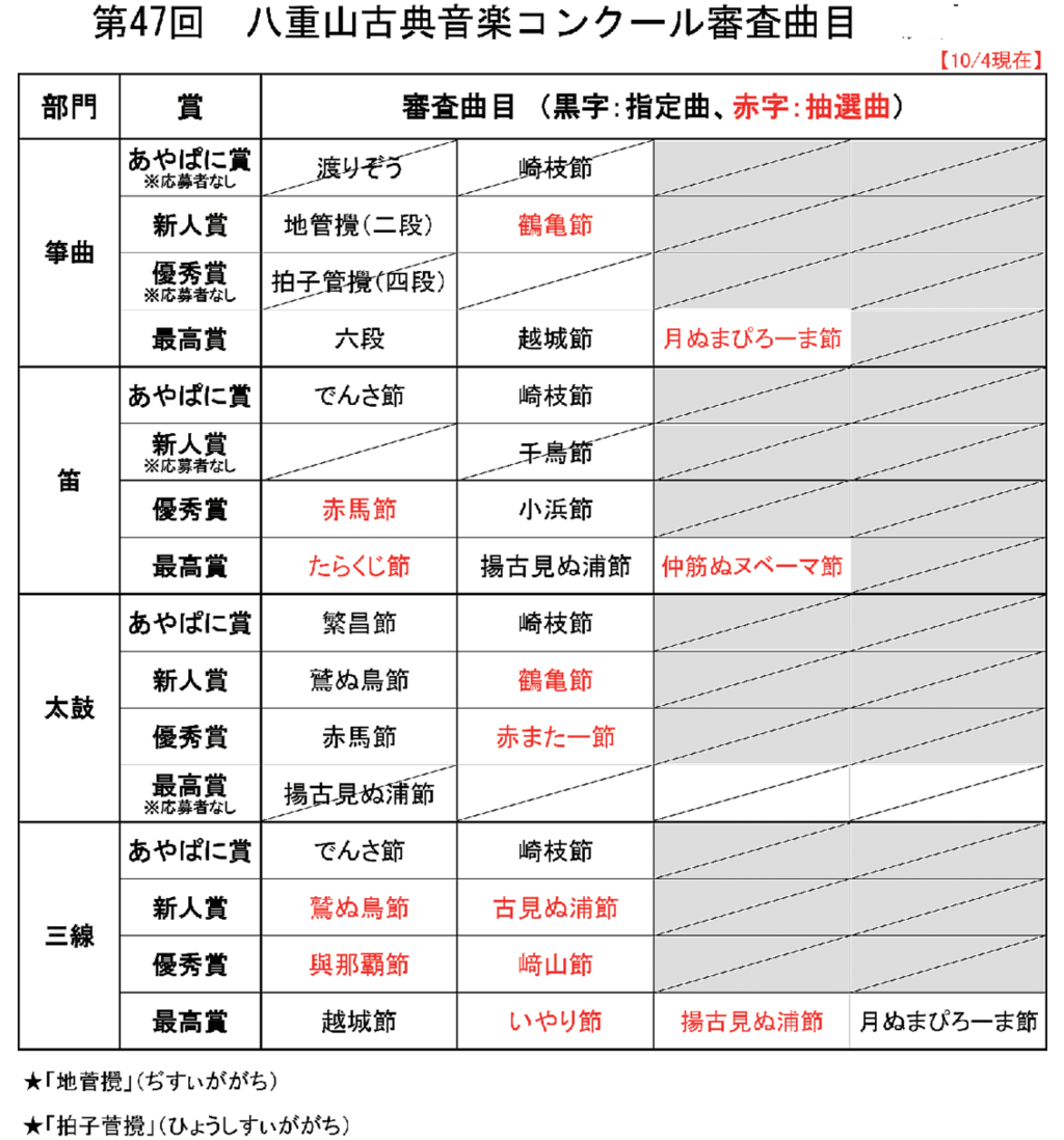 各部門の全審査曲目、決まる　八重山古典音楽コン